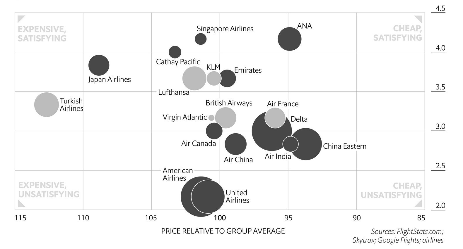 AirlinePricePerformance