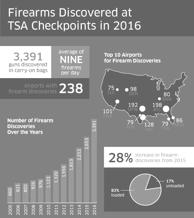 TSA_2016Guns